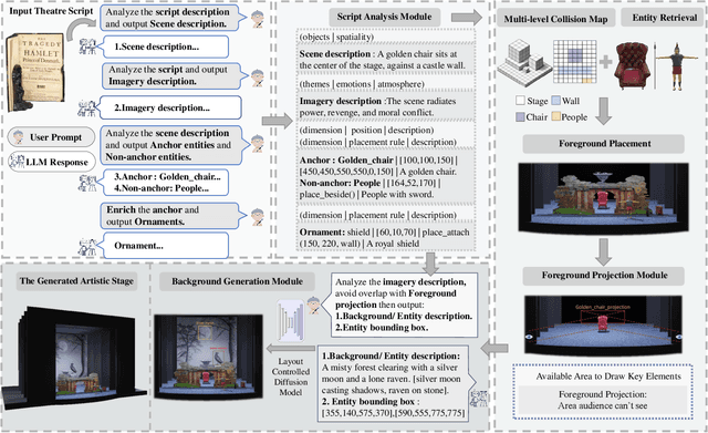 Figure 2 for StageDesigner: Artistic Stage Generation for Scenography via Theater Scripts