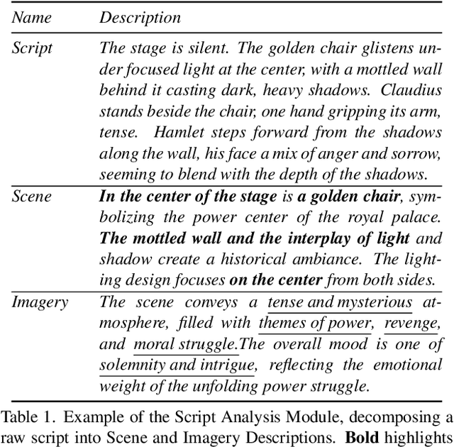 Figure 1 for StageDesigner: Artistic Stage Generation for Scenography via Theater Scripts