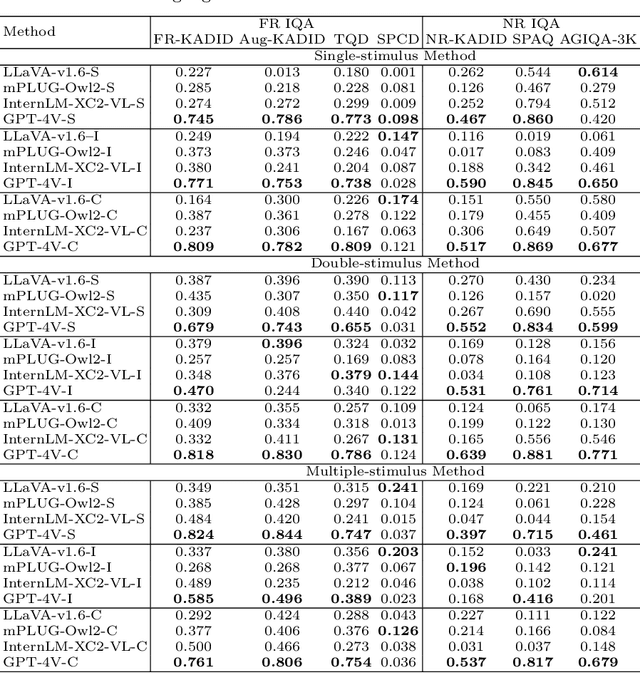 Figure 1 for A Comprehensive Study of Multimodal Large Language Models for Image Quality Assessment