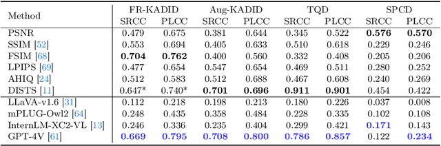 Figure 3 for A Comprehensive Study of Multimodal Large Language Models for Image Quality Assessment