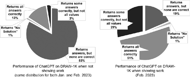 Figure 3 for An Independent Evaluation of ChatGPT on Mathematical Word Problems (MWP)