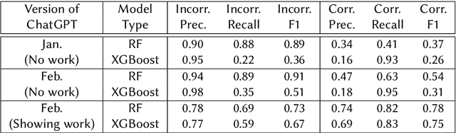 Figure 4 for An Independent Evaluation of ChatGPT on Mathematical Word Problems (MWP)