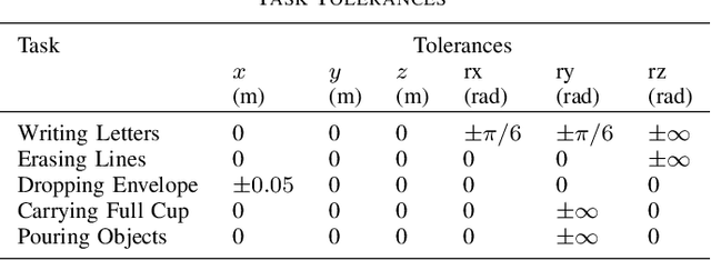 Figure 4 for Exploiting Task Tolerances in Mimicry-based Telemanipulation