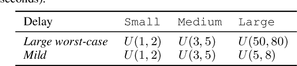 Figure 1 for FADAS: Towards Federated Adaptive Asynchronous Optimization