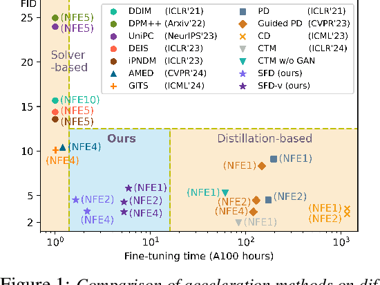 Figure 1 for Simple and Fast Distillation of Diffusion Models