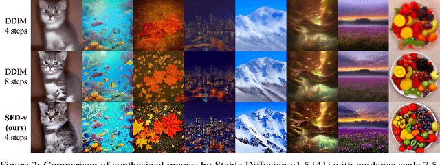 Figure 3 for Simple and Fast Distillation of Diffusion Models