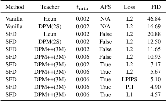 Figure 2 for Simple and Fast Distillation of Diffusion Models