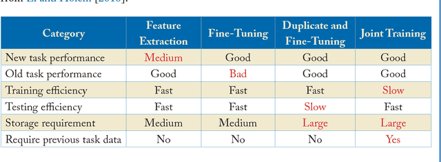 Figure 1 for Continual Learning and Catastrophic Forgetting