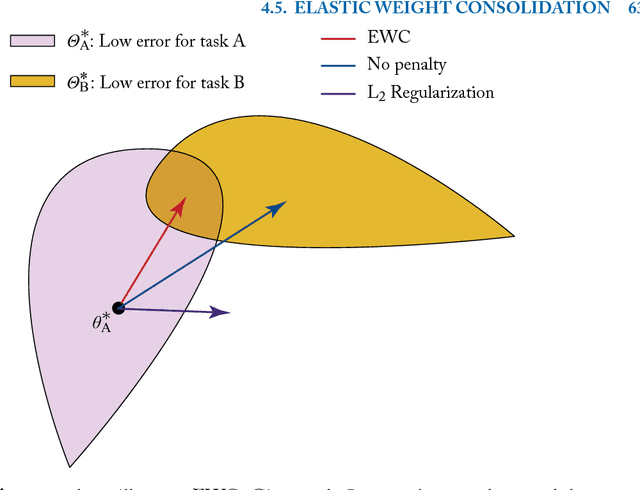 Figure 2 for Continual Learning and Catastrophic Forgetting