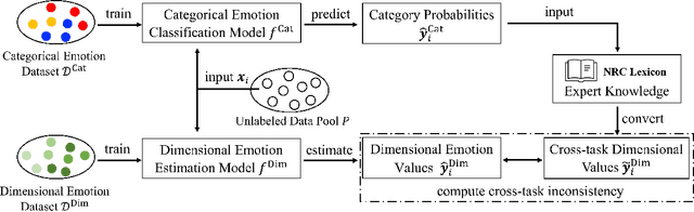 Figure 2 for Cross-Task Inconsistency Based Active Learning (CTIAL) for Emotion Recognition