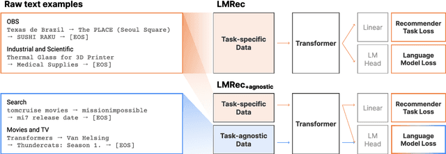 Figure 1 for Pivotal Role of Language Modeling in Recommender Systems: Enriching Task-specific and Task-agnostic Representation Learning