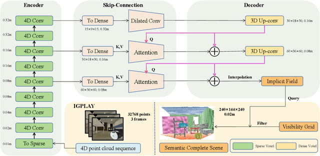 Figure 2 for Semantic Complete Scene Forecasting from a 4D Dynamic Point Cloud Sequence