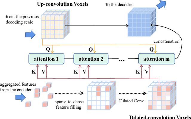 Figure 4 for Semantic Complete Scene Forecasting from a 4D Dynamic Point Cloud Sequence