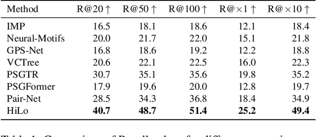 Figure 1 for A Review and Efficient Implementation of Scene Graph Generation Metrics