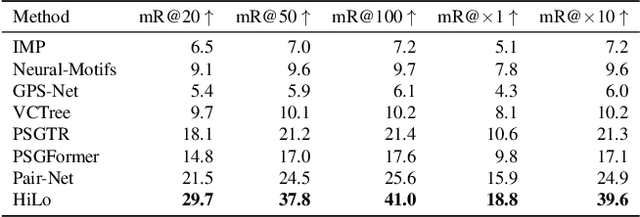 Figure 4 for A Review and Efficient Implementation of Scene Graph Generation Metrics