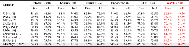Figure 4 for MixPolyp: Integrating Mask, Box and Scribble Supervision for Enhanced Polyp Segmentation