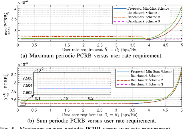 Figure 4 for Optimal Beamforming for Multi-Target Multi-User ISAC Exploiting Prior Information: How Many Sensing Beams Are Needed?