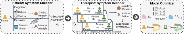 Figure 1 for MentalArena: Self-play Training of Language Models for Diagnosis and Treatment of Mental Health Disorders