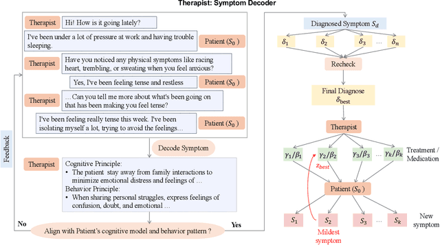 Figure 3 for MentalArena: Self-play Training of Language Models for Diagnosis and Treatment of Mental Health Disorders