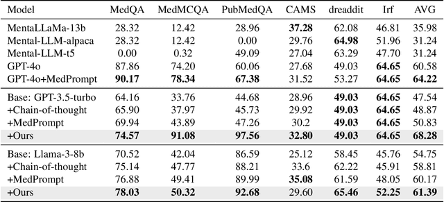 Figure 4 for MentalArena: Self-play Training of Language Models for Diagnosis and Treatment of Mental Health Disorders