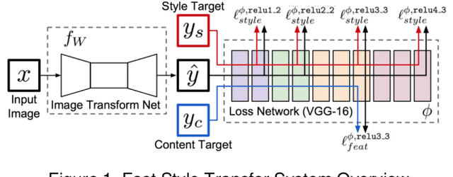 Figure 1 for Artistic Neural Style Transfer Algorithms with Activation Smoothing