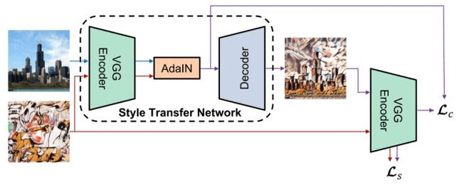 Figure 2 for Artistic Neural Style Transfer Algorithms with Activation Smoothing