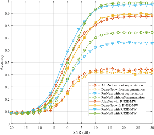 Figure 4 for Augmenting Radio Signals with Wavelet Transform for Deep Learning-Based Modulation Recognition