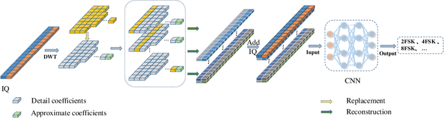 Figure 1 for Augmenting Radio Signals with Wavelet Transform for Deep Learning-Based Modulation Recognition