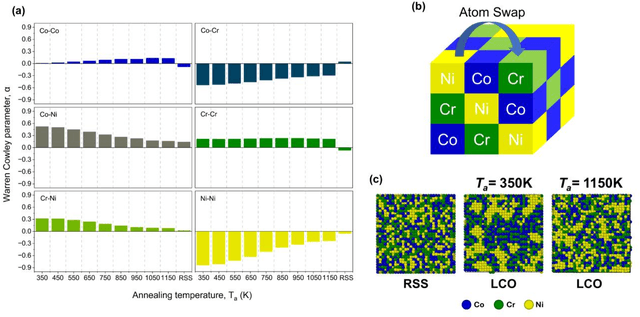 Figure 2 for Graph neural network framework for energy mapping of hybrid monte-carlo molecular dynamics simulations of Medium Entropy Alloys