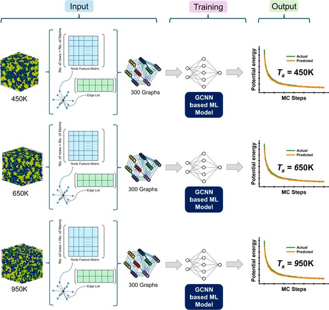 Figure 3 for Graph neural network framework for energy mapping of hybrid monte-carlo molecular dynamics simulations of Medium Entropy Alloys