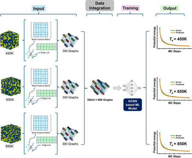Figure 4 for Graph neural network framework for energy mapping of hybrid monte-carlo molecular dynamics simulations of Medium Entropy Alloys