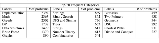 Figure 2 for Problem-Solving Guide: Predicting the Algorithm Tags and Difficulty for Competitive Programming Problems