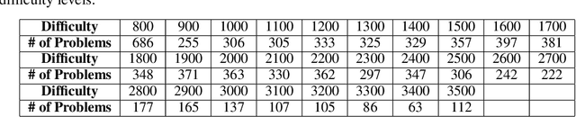 Figure 3 for Problem-Solving Guide: Predicting the Algorithm Tags and Difficulty for Competitive Programming Problems