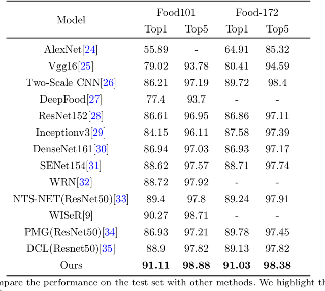 Figure 2 for GCAM: Gaussian and causal-attention model of food fine-grained recognition