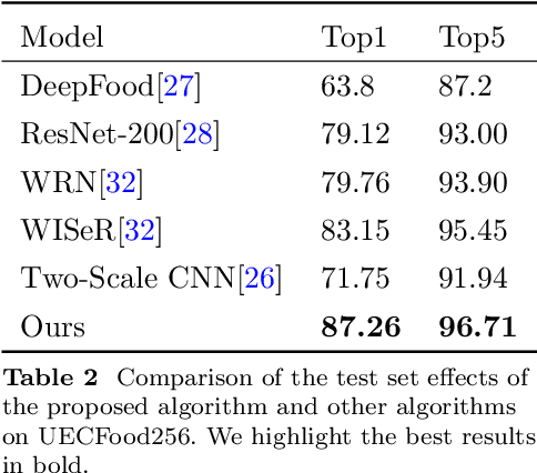 Figure 4 for GCAM: Gaussian and causal-attention model of food fine-grained recognition