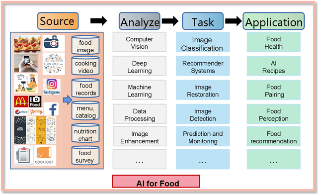 Figure 1 for GCAM: Gaussian and causal-attention model of food fine-grained recognition