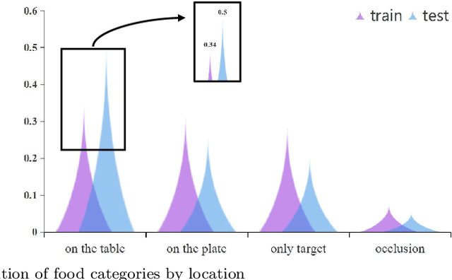 Figure 3 for GCAM: Gaussian and causal-attention model of food fine-grained recognition