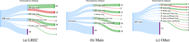 Figure 3 for Shoulders of Giants: A Look at the Degree and Utility of Openness in NLP Research