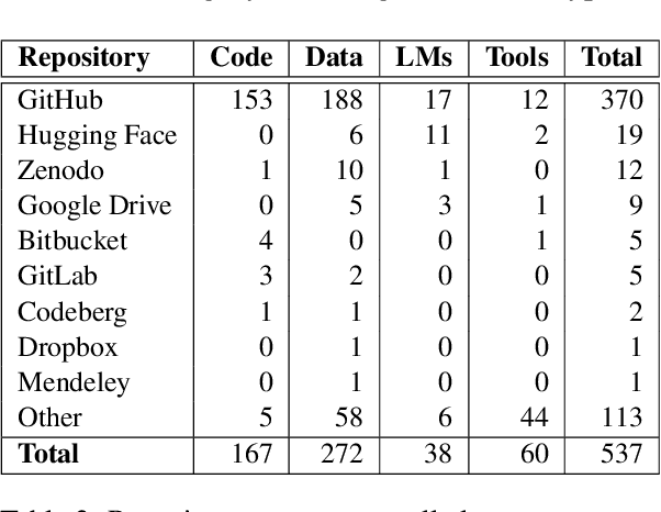 Figure 4 for Shoulders of Giants: A Look at the Degree and Utility of Openness in NLP Research