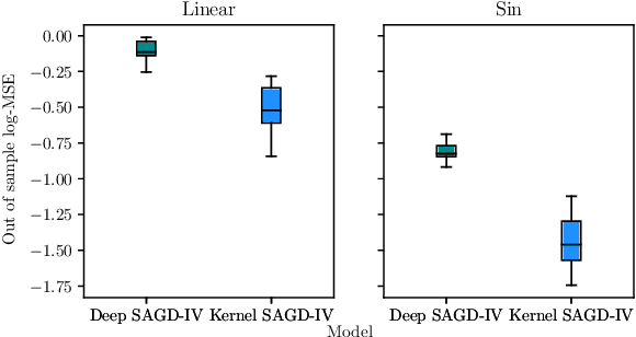 Figure 3 for Nonparametric Instrumental Variable Regression through Stochastic Approximate Gradients