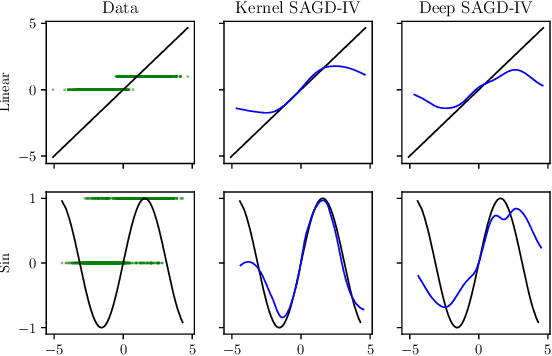 Figure 4 for Nonparametric Instrumental Variable Regression through Stochastic Approximate Gradients