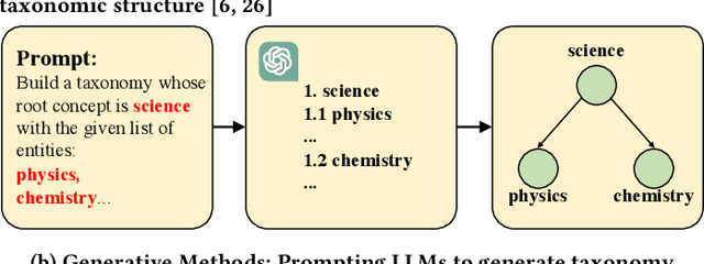 Figure 1 for Chain-of-Layer: Iteratively Prompting Large Language Models for Taxonomy Induction from Limited Examples
