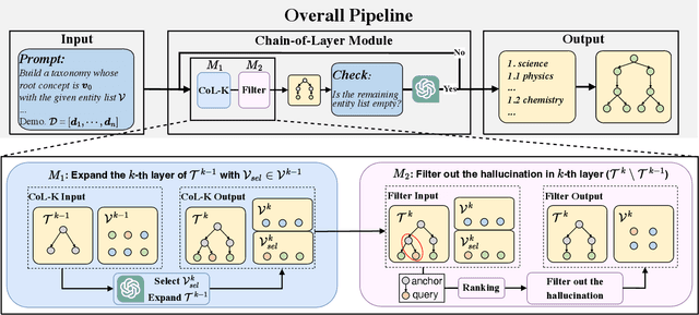 Figure 3 for Chain-of-Layer: Iteratively Prompting Large Language Models for Taxonomy Induction from Limited Examples