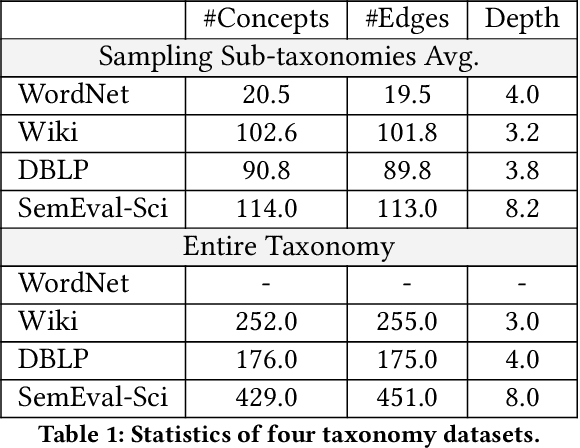 Figure 2 for Chain-of-Layer: Iteratively Prompting Large Language Models for Taxonomy Induction from Limited Examples