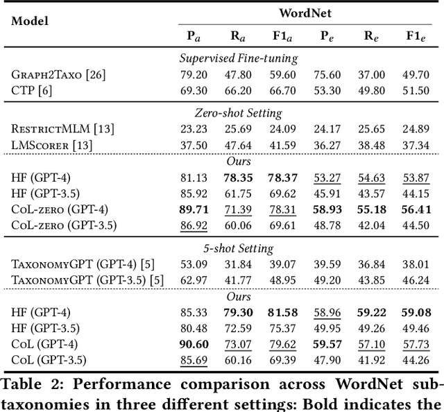 Figure 4 for Chain-of-Layer: Iteratively Prompting Large Language Models for Taxonomy Induction from Limited Examples
