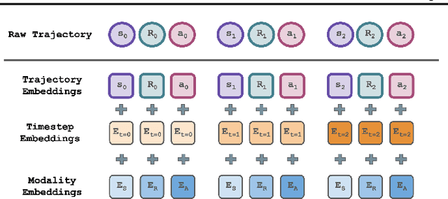 Figure 3 for Masked Trajectory Models for Prediction, Representation, and Control