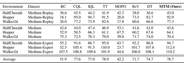 Figure 2 for Masked Trajectory Models for Prediction, Representation, and Control