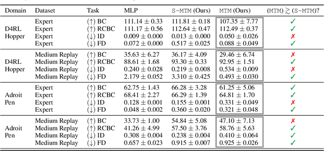 Figure 4 for Masked Trajectory Models for Prediction, Representation, and Control