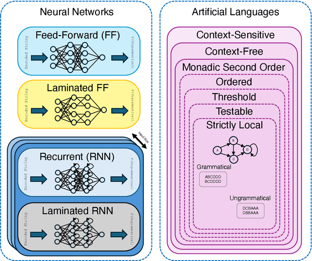 Figure 1 for Exploring Major Transitions in the Evolution of Biological Cognition With Artificial Neural Networks