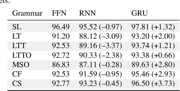 Figure 3 for Exploring Major Transitions in the Evolution of Biological Cognition With Artificial Neural Networks
